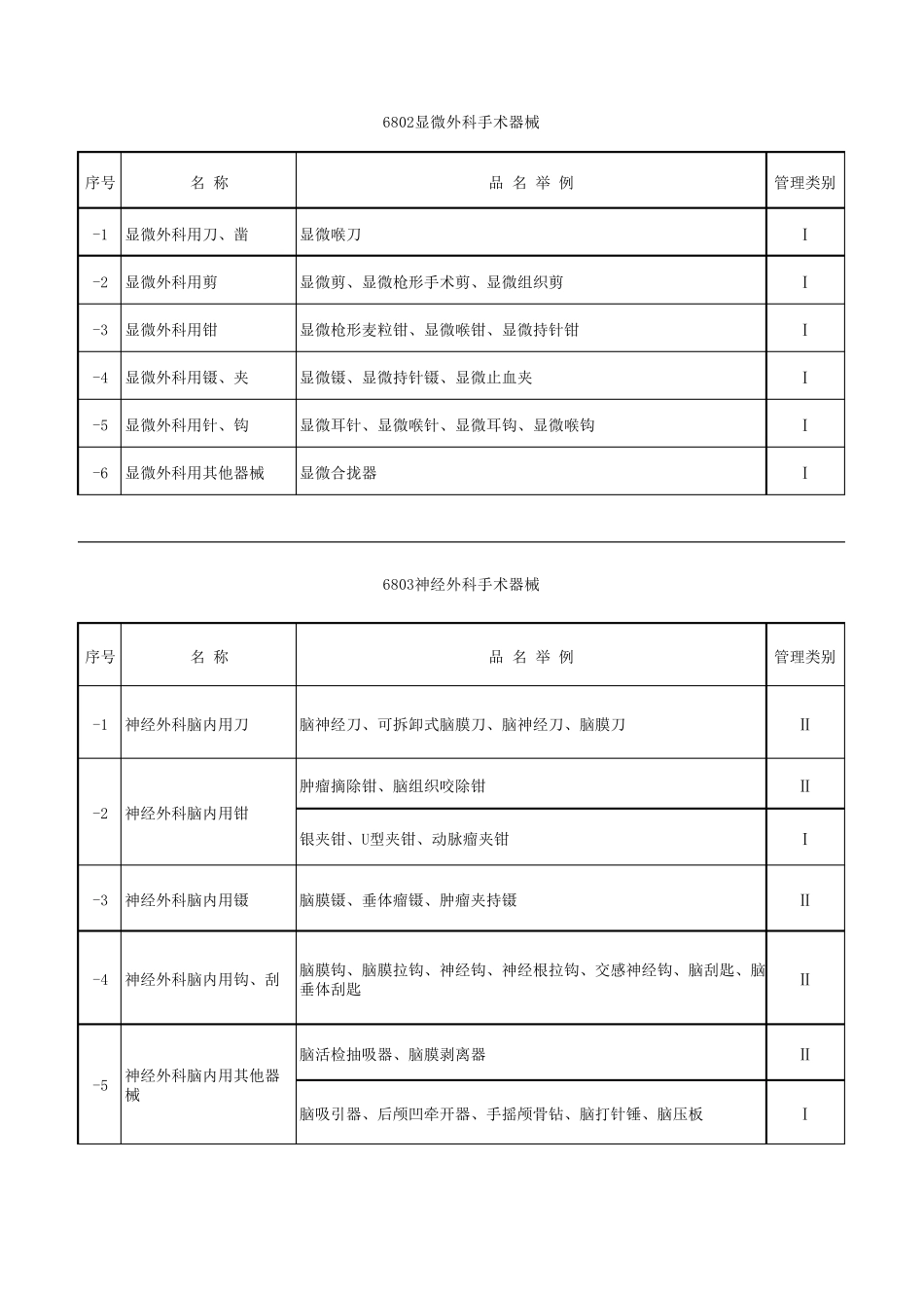 医疗器械产品分类目录_第2页