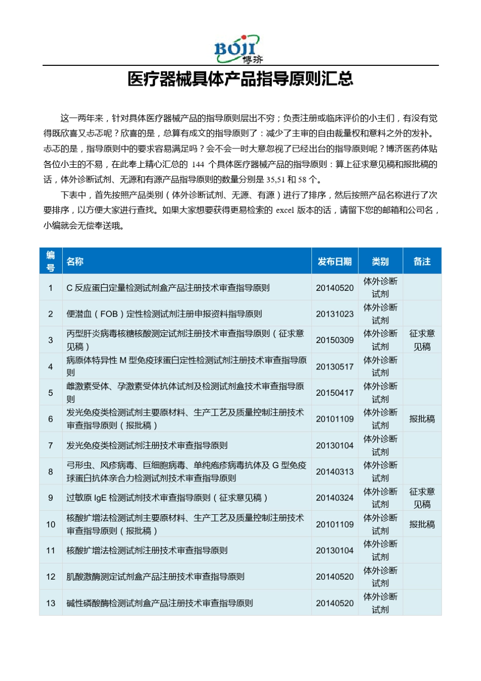 医疗器械具体产品指导原则汇总_第1页