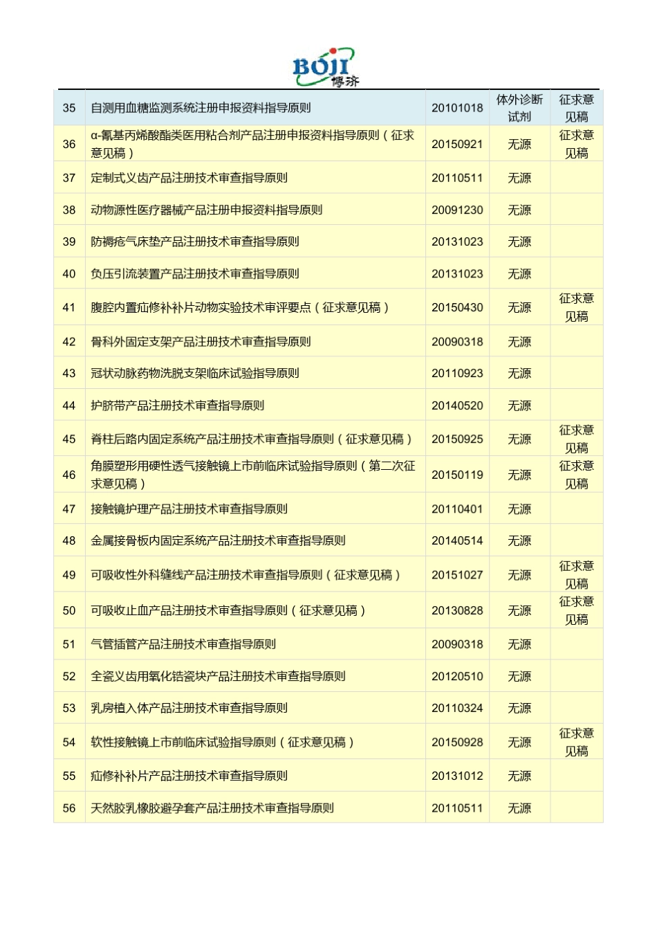 医疗器械具体产品指导原则汇总_第3页