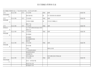 医疗器械分类增补目录