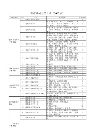 医疗器械分类界定目录、增补目录、非医疗器械目录(截止至2012.8.22)