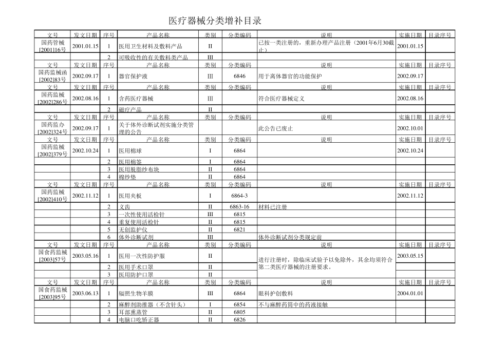 医疗器械分类界定目录、增补目录、非医疗器械目录(2012.08.22)_第1页