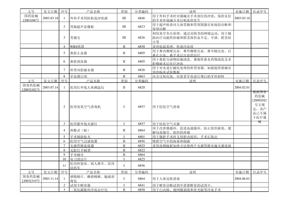 医疗器械分类界定目录、增补目录、非医疗器械目录(2012.08.22)_第2页