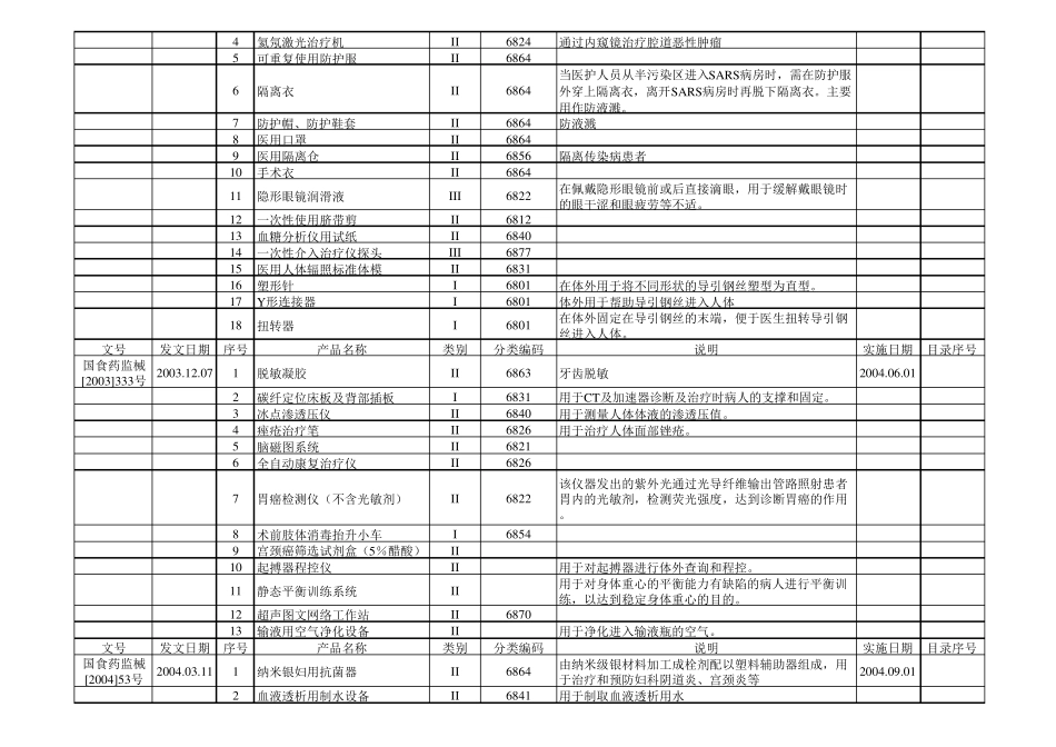 医疗器械分类界定目录、增补目录、非医疗器械目录(2012.08.22)_第3页
