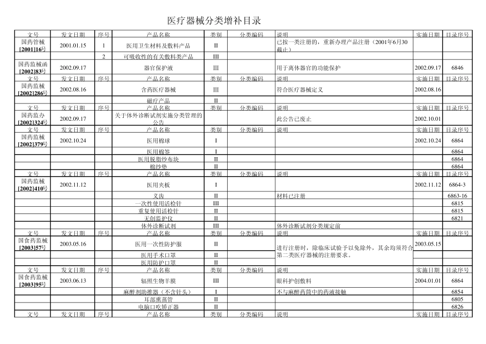 医疗器械分类目录(整理至2011)_第1页
