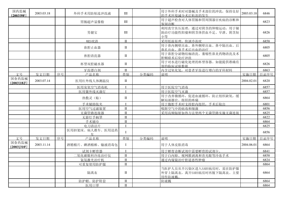 医疗器械分类目录(整理至2011)_第2页