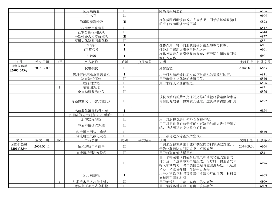 医疗器械分类目录(整理至2011)_第3页