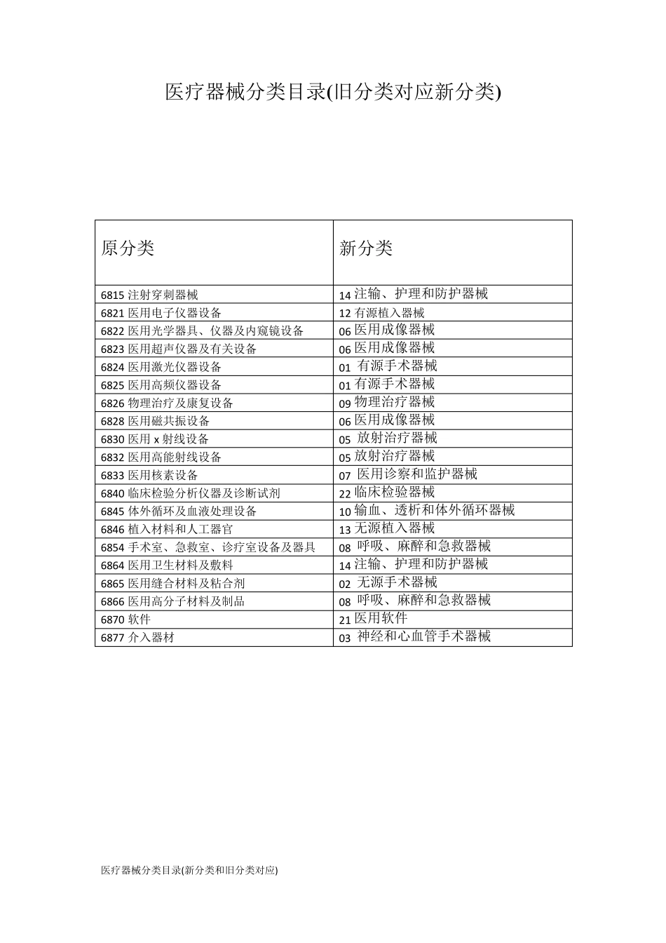 医疗器械分类目录(新分类和旧分类对应)_第1页