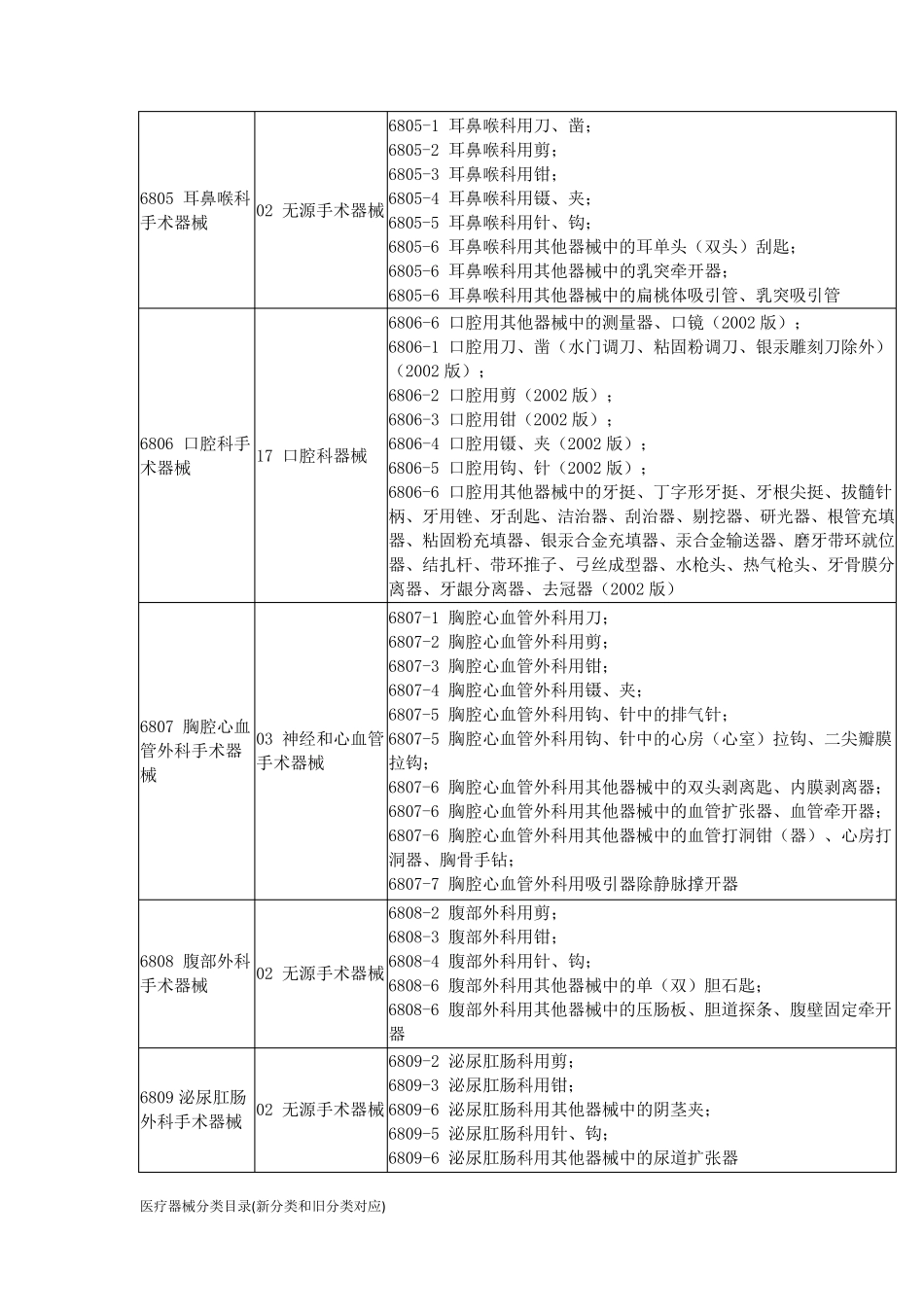 医疗器械分类目录(新分类和旧分类对应)_第3页