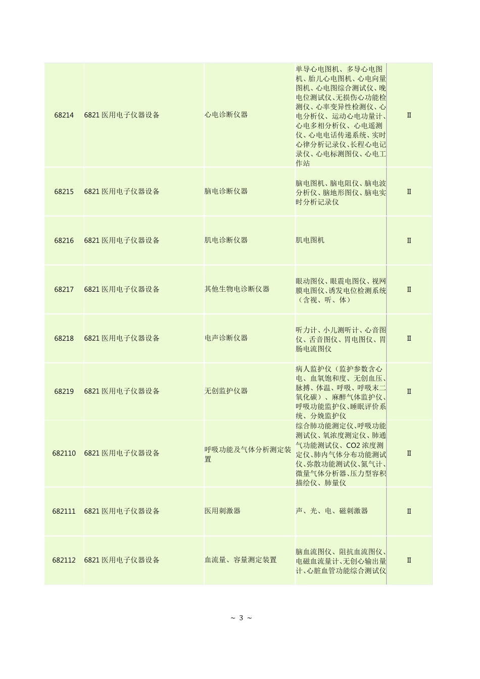 医疗器械分类目录(第二类)_第3页