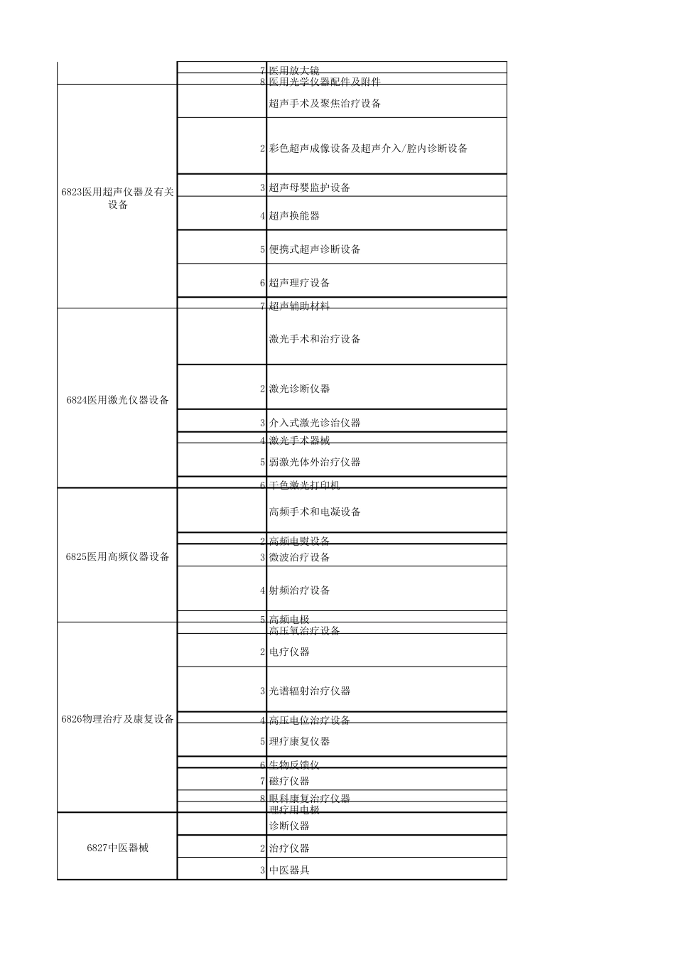 医疗器械分类目录68206877_第2页