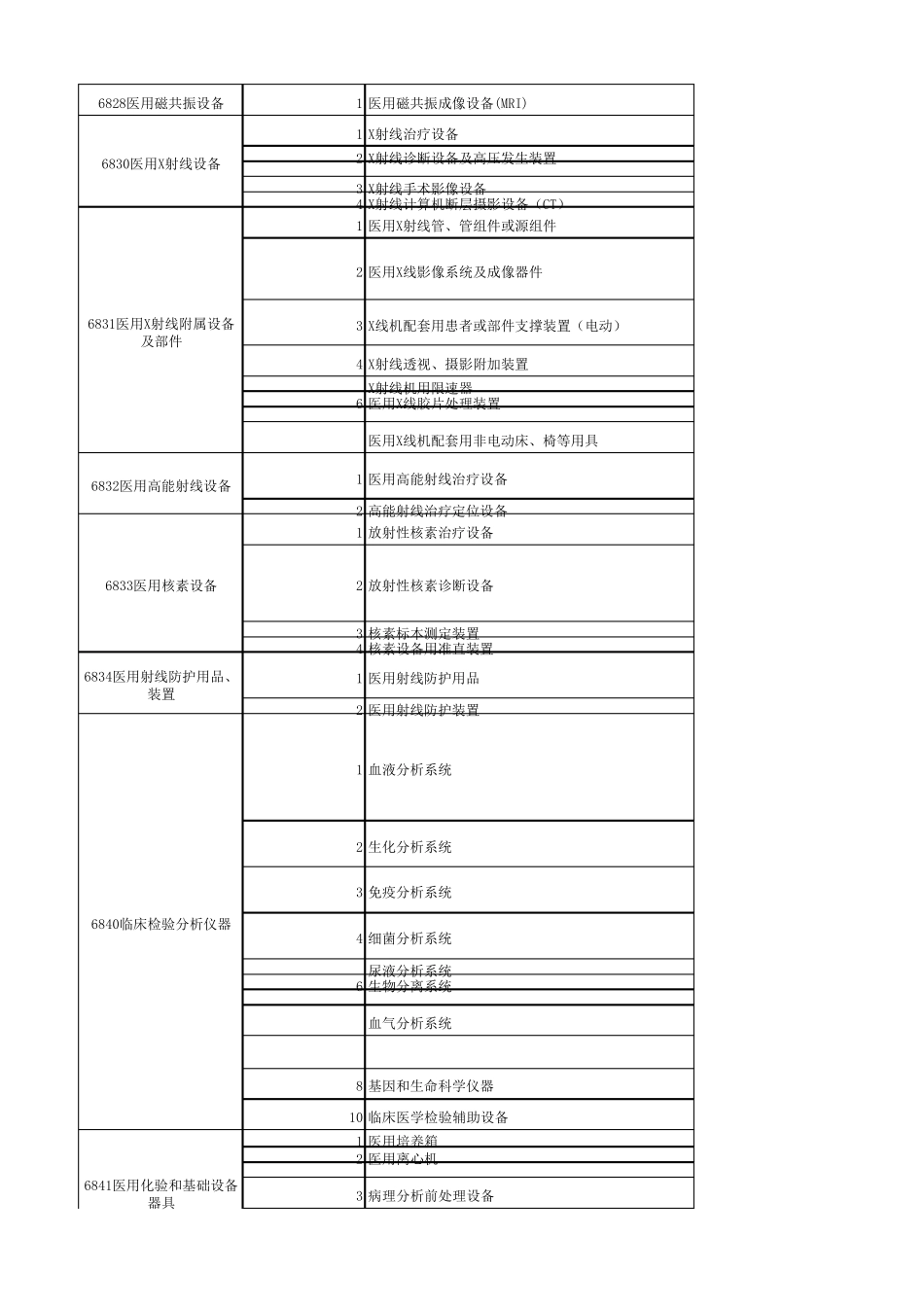 医疗器械分类目录68206877_第3页