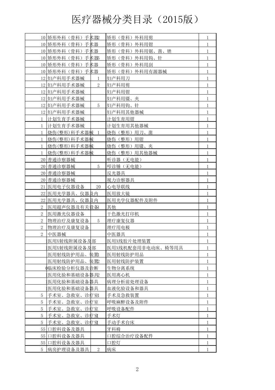 医疗器械分类目录表2015版_第2页