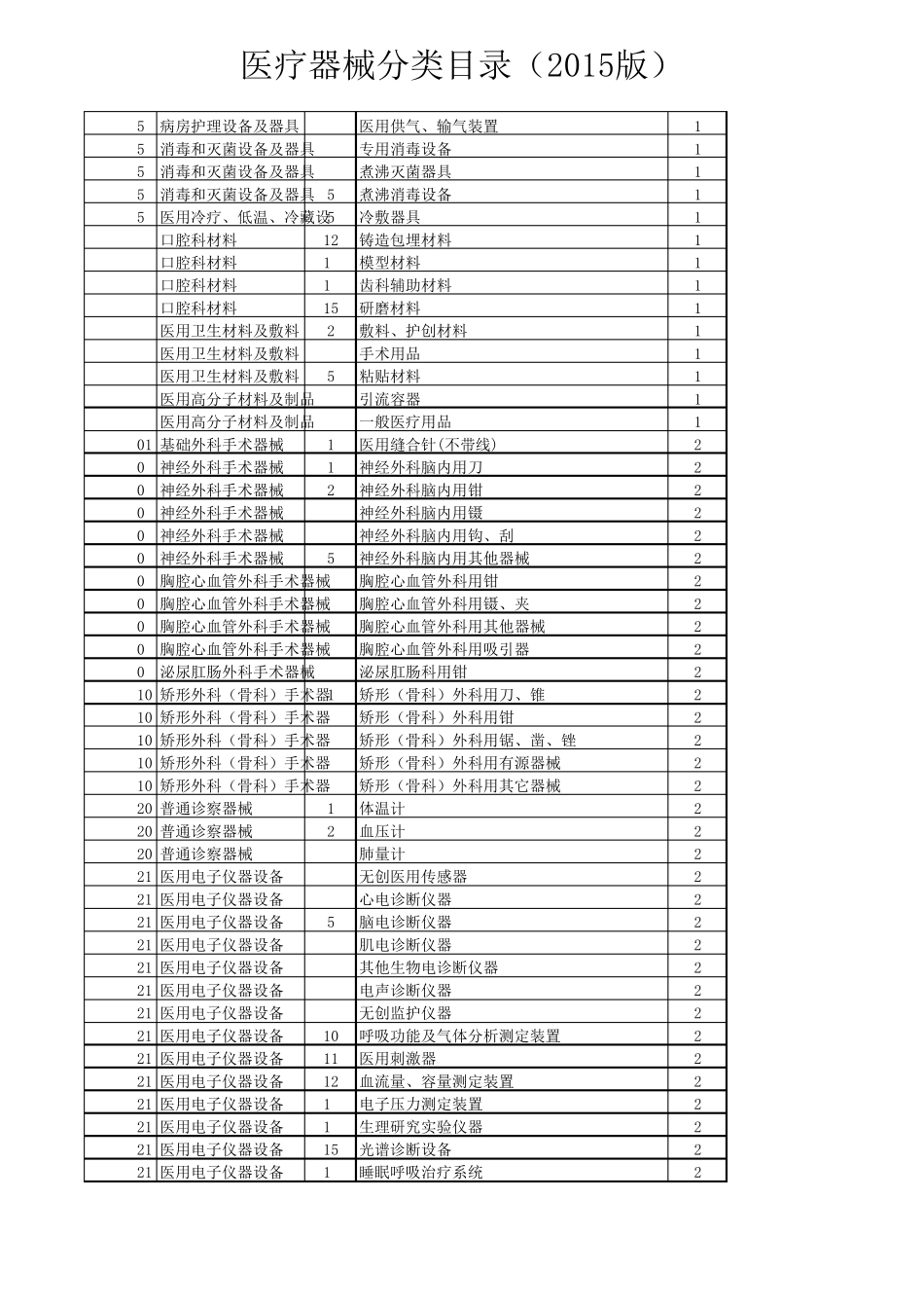 医疗器械分类目录表2015版_第3页