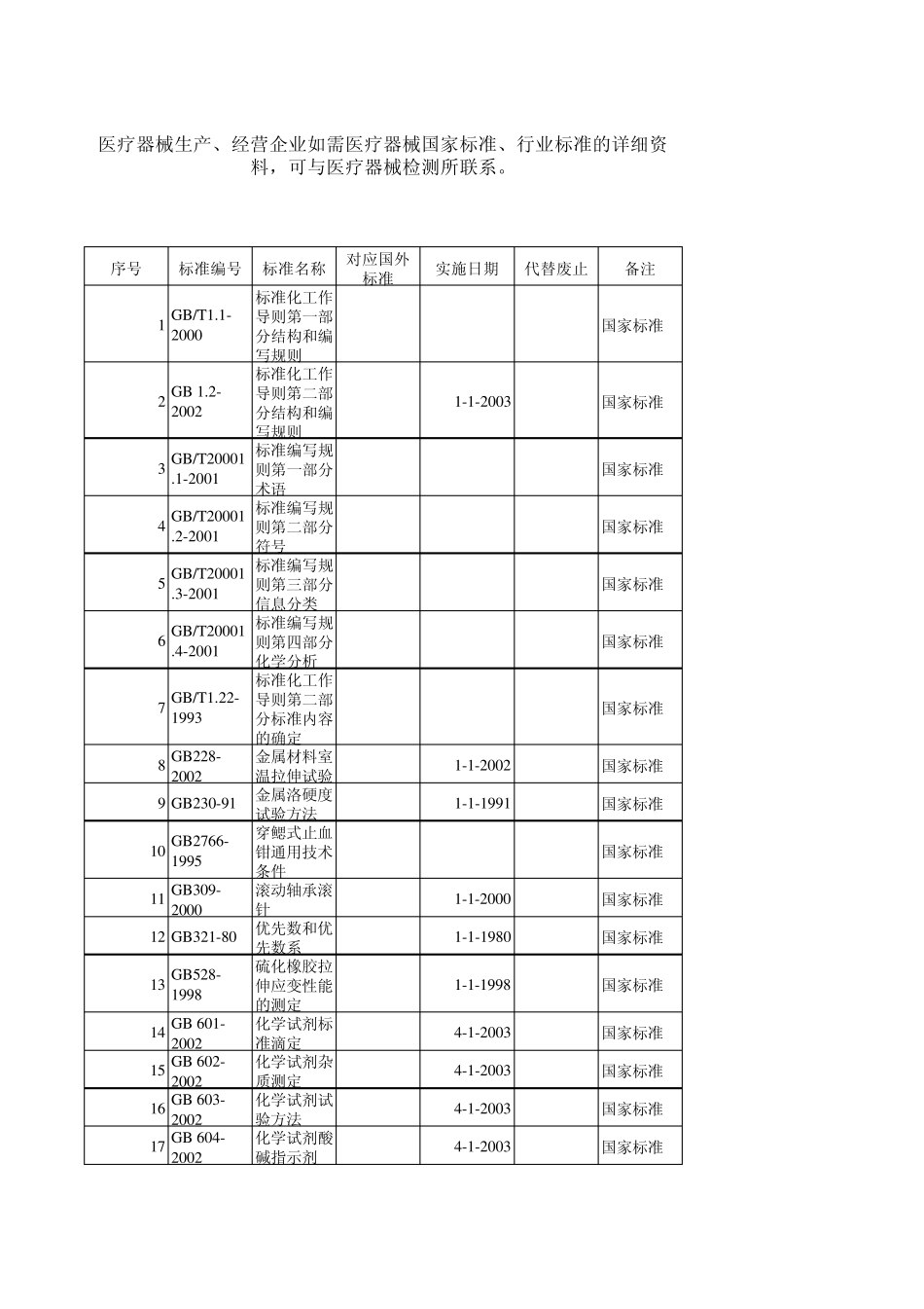 医疗器械国家标准、行业标准目录_第1页