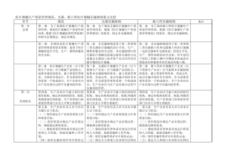 医疗器械生产质量管理规范、无菌、植入性医疗器械实施细则条文比较