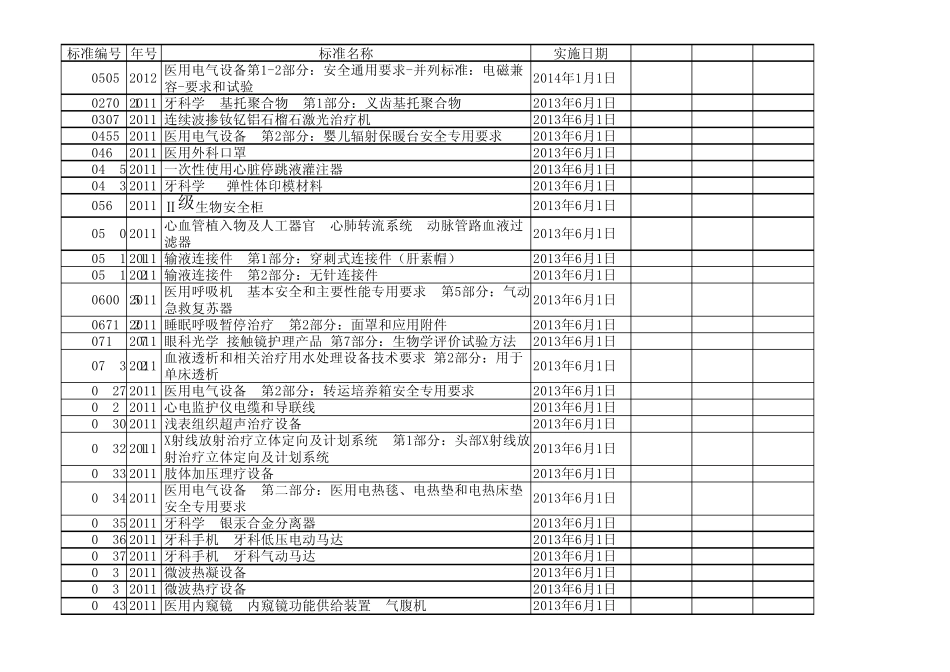 医疗器械相关标准汇总表_第1页