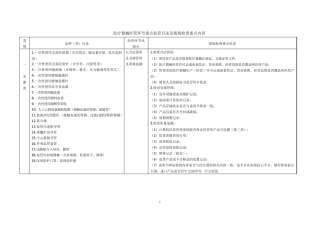 医疗器械经营环节重点监管目录及现场检查重点内容