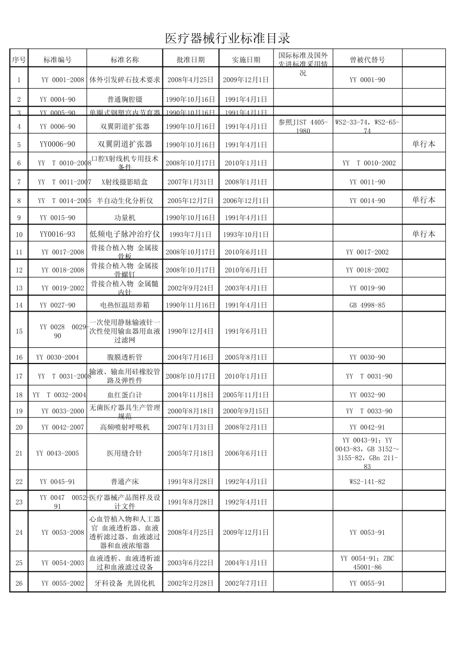 医疗器械行业标准目录_第1页
