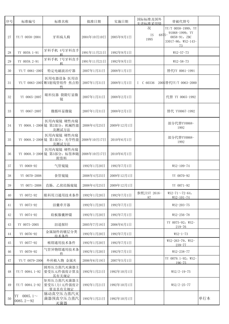 医疗器械行业标准目录_第2页