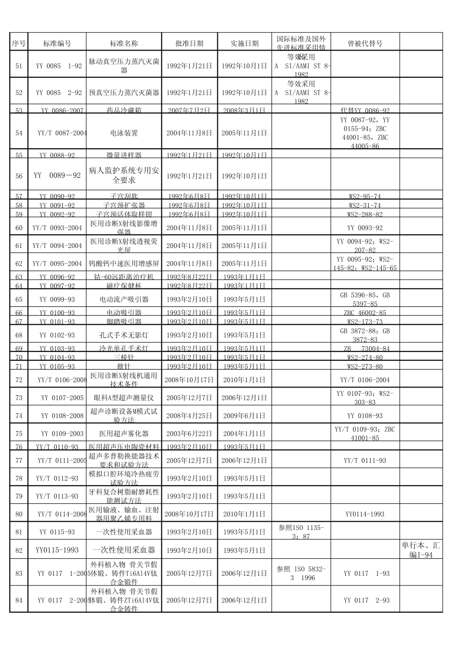 医疗器械行业标准目录_第3页