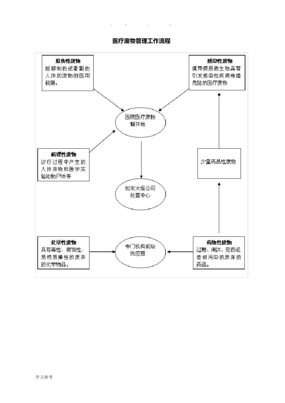医疗废物管理工作流程图_第1页