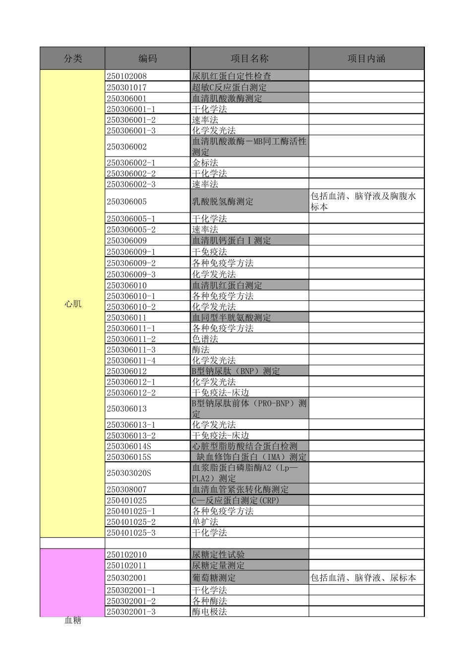 医疗服务收费检验类项目全国收费分类汇总表(20个省市,更新至20151214)_第1页
