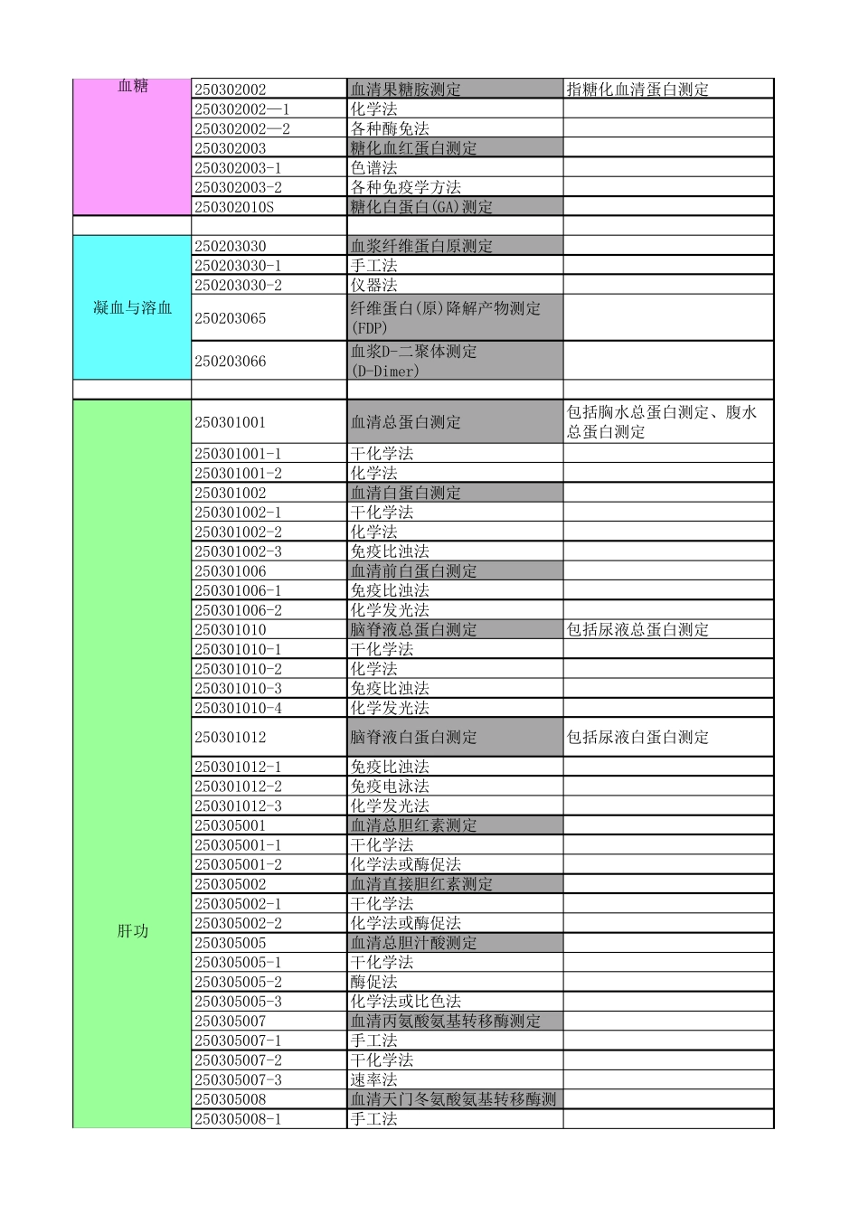 医疗服务收费检验类项目全国收费分类汇总表(20个省市,更新至20151214)_第2页