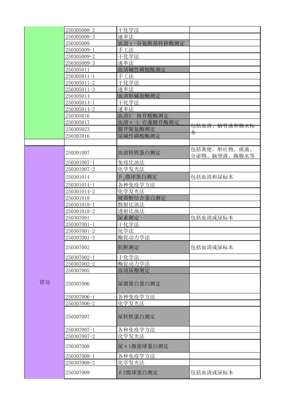 医疗服务收费检验类项目全国收费分类汇总表(20个省市,更新至20151214)_第3页