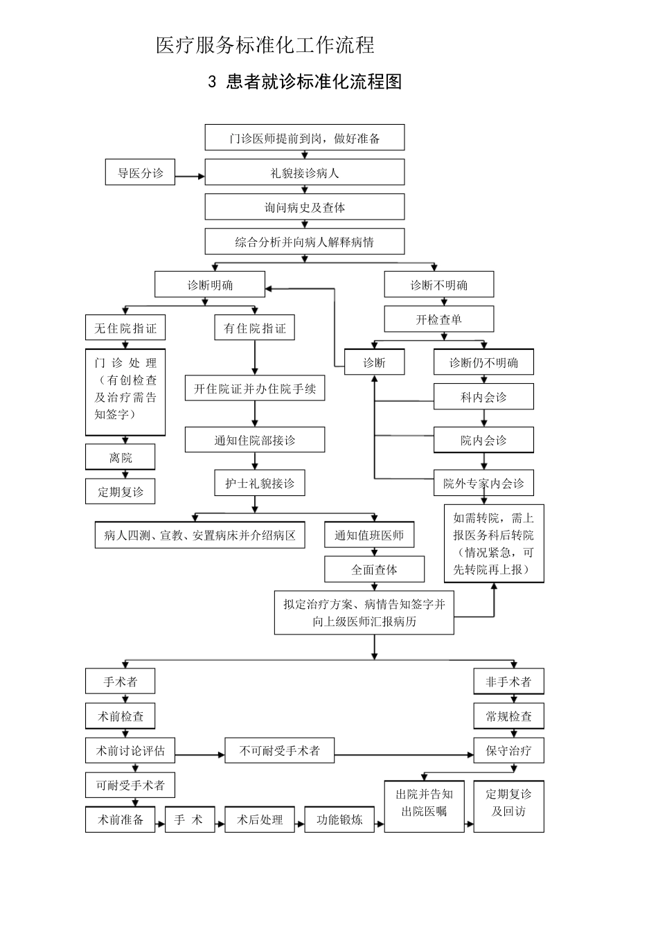 医疗服务标准化工作流程()_第3页