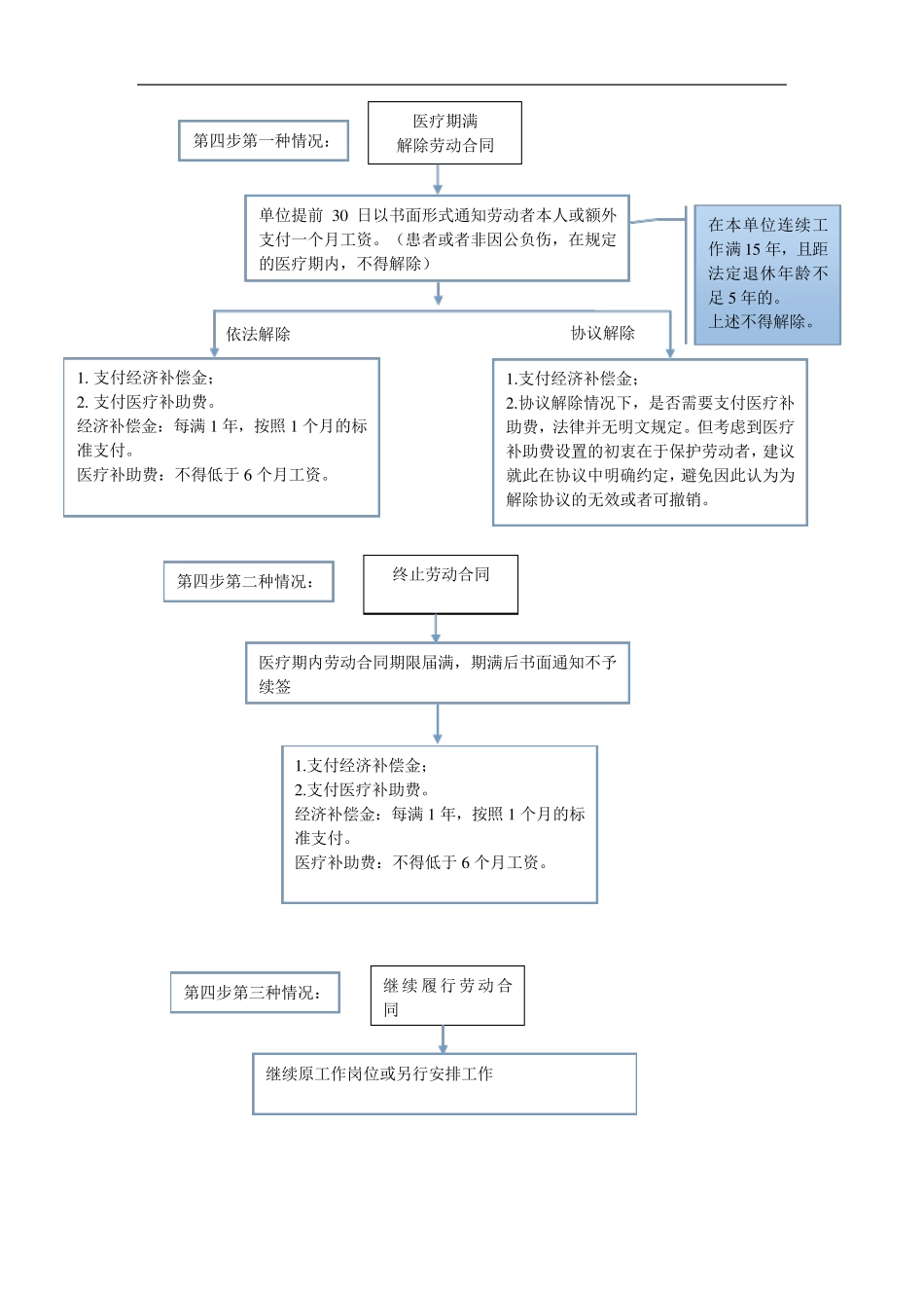 医疗期处理流程_第2页