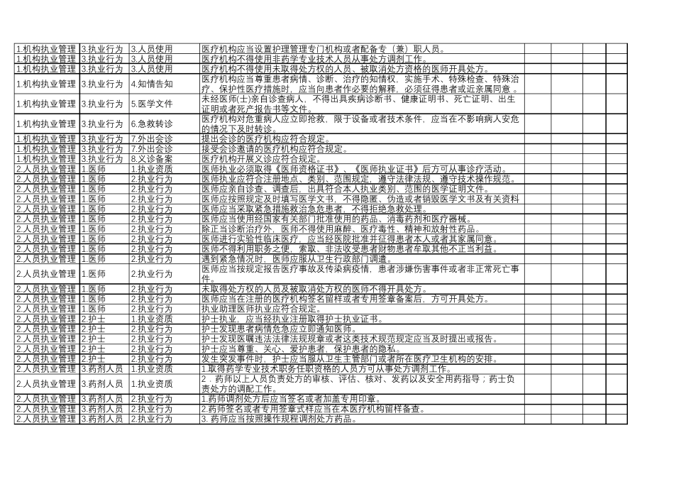 医疗机构依法执业自查表_第2页