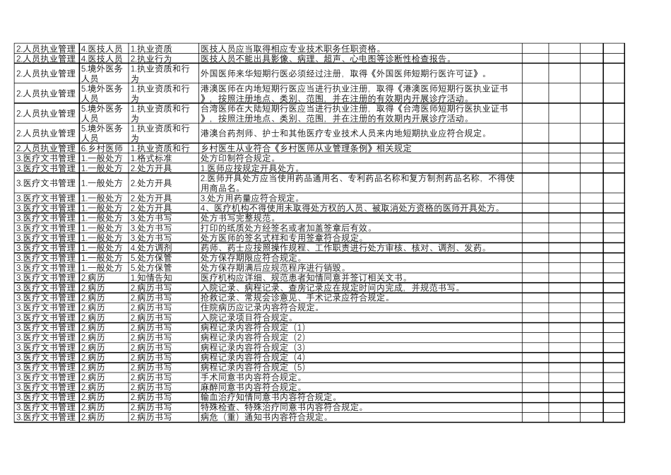 医疗机构依法执业自查表_第3页