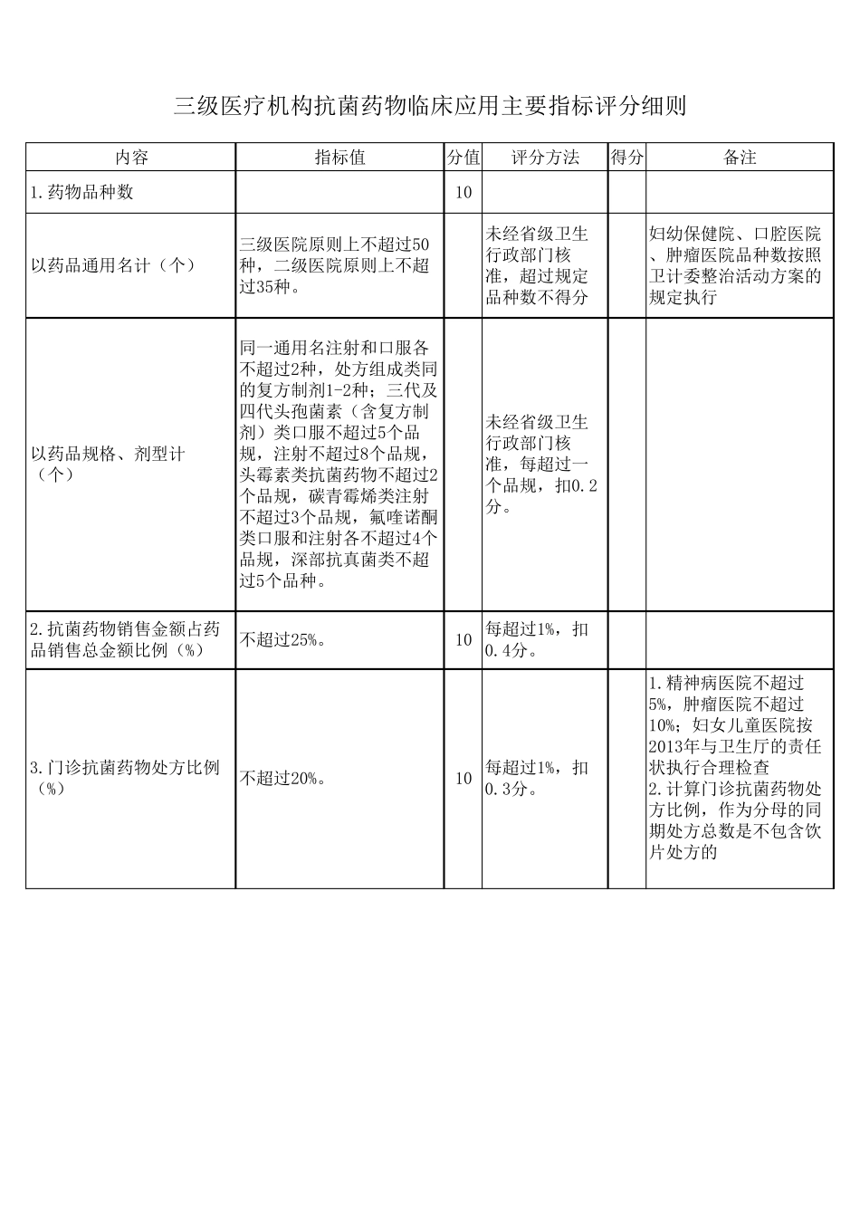 医疗机构抗菌药物临床应用主要指标评分细则2014版(二、三级及基层医院)_第1页