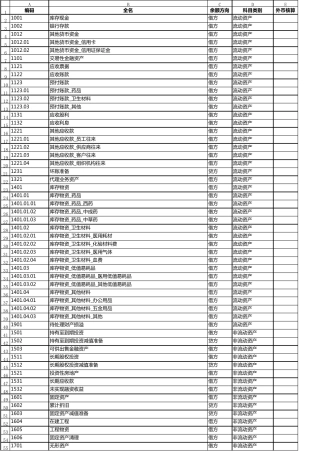 医疗行业会计科目