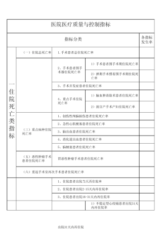 医疗质量管理与控制指标表格形式