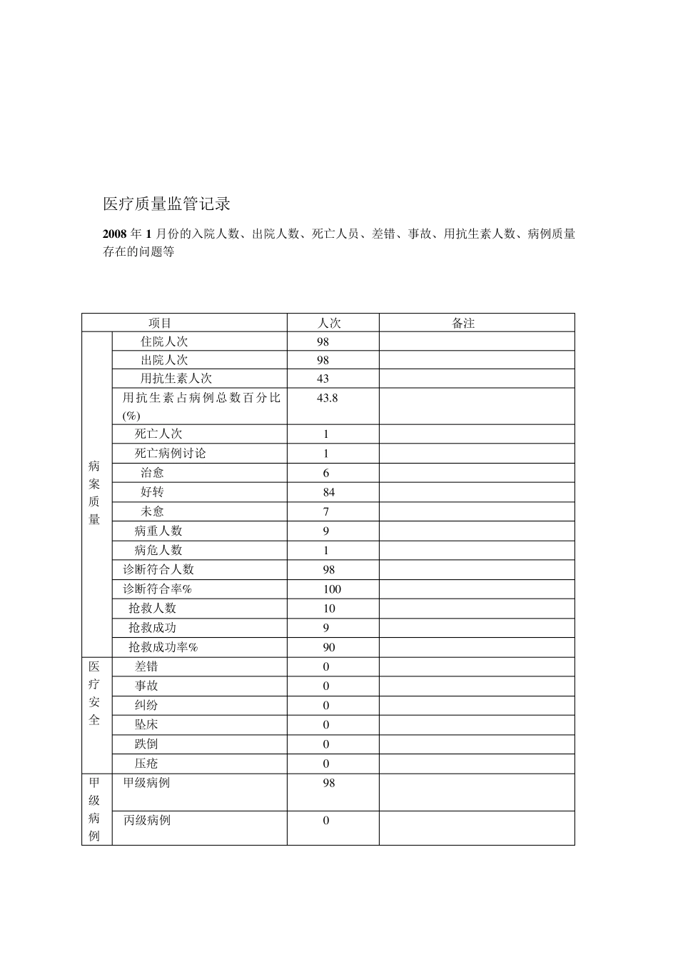 医疗质量管理台账_第1页