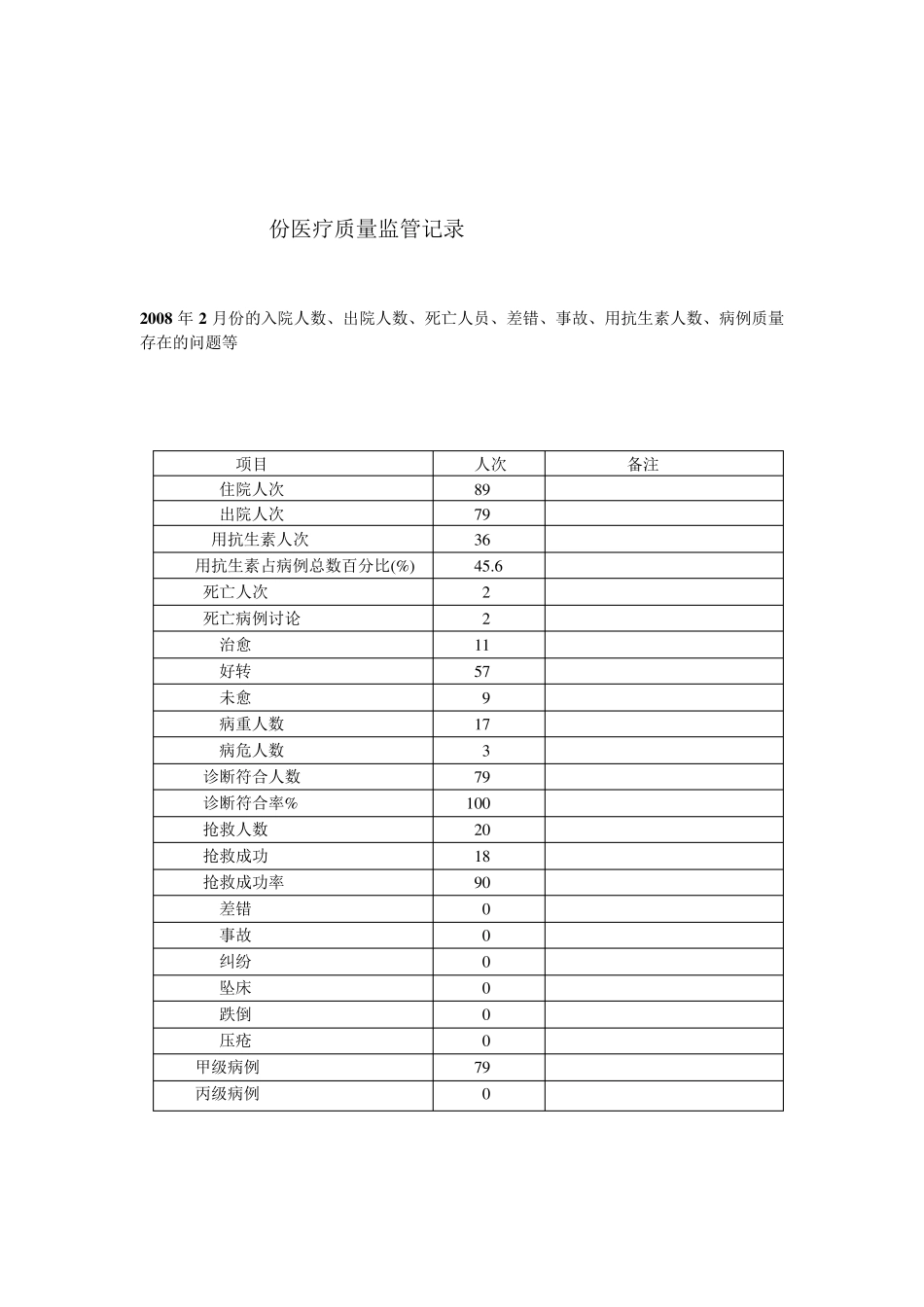 医疗质量管理台账_第2页