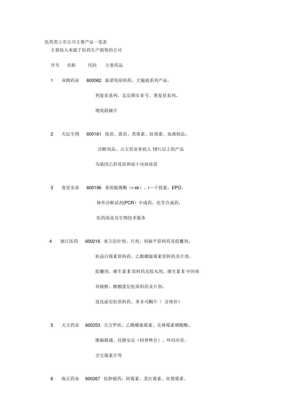 医药类上市公司主要产品一览表(附股)_第1页