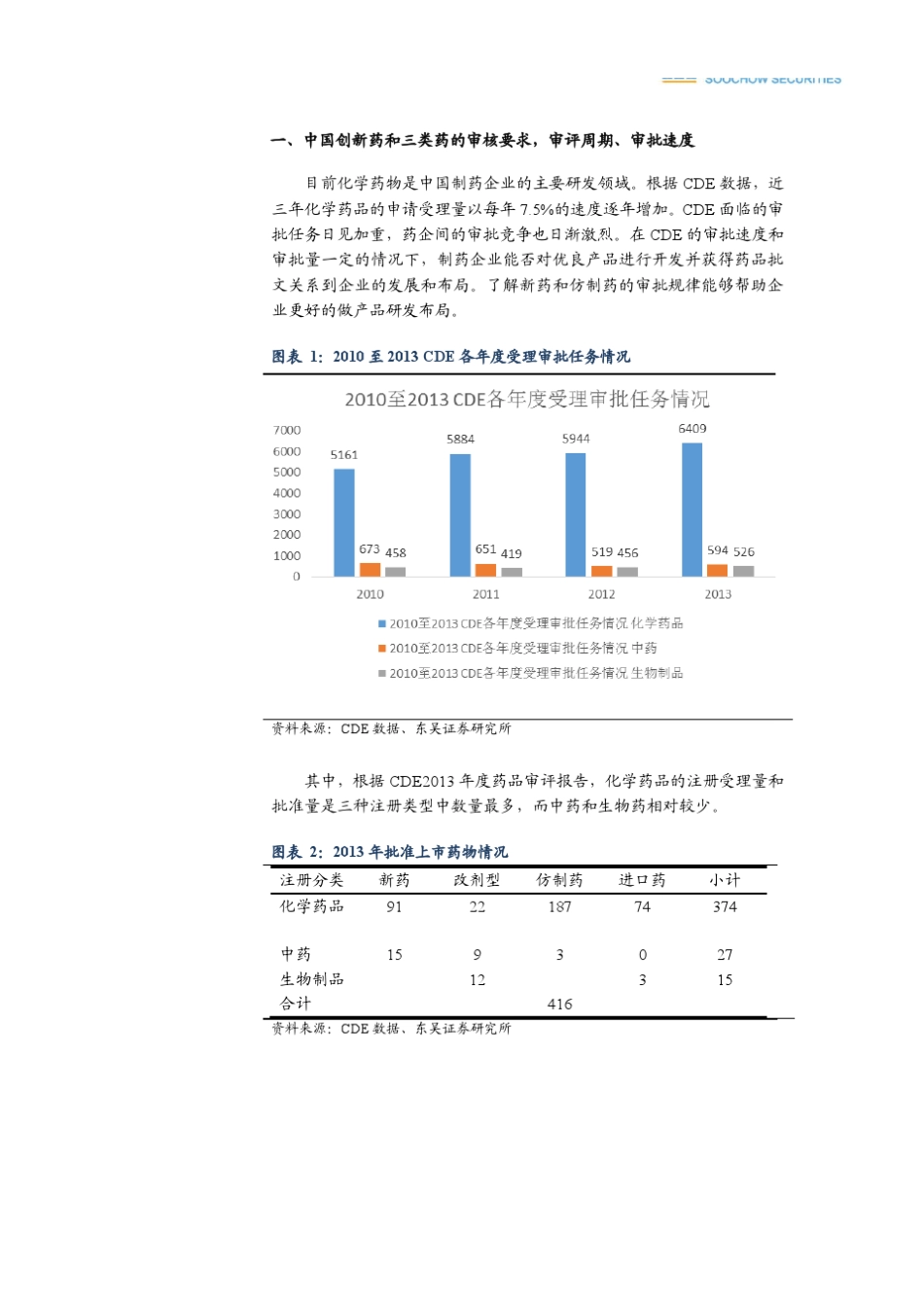 医药行业国内化学1.1类新药及3.1类新药现状全面分析报告：“强者已现、审批太慢、耐心守候!”_第2页