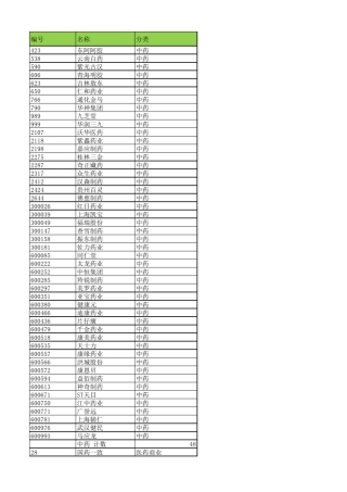 医药行业细分上市公司及代码业务一览表