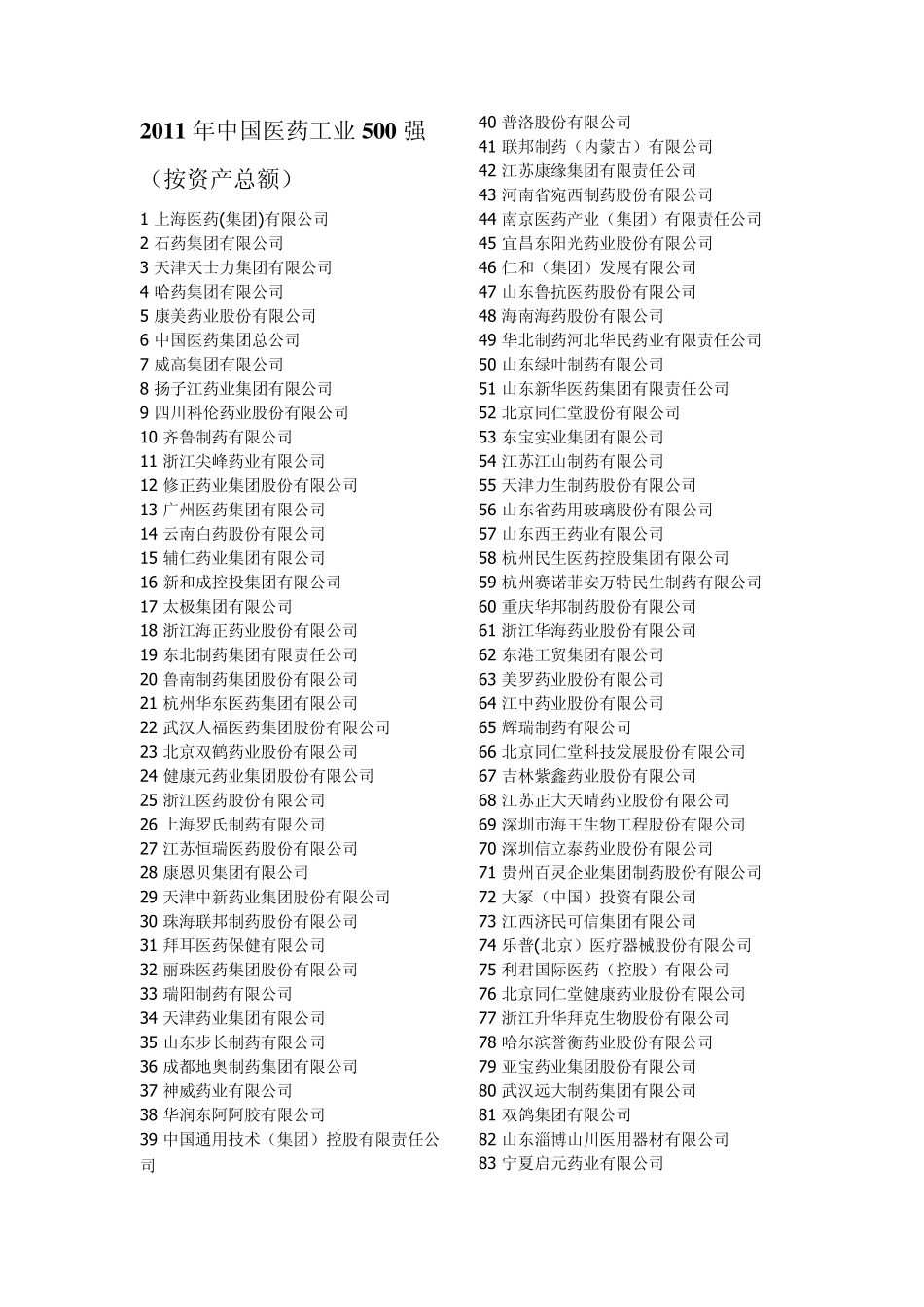 医药行业资产排名_第1页