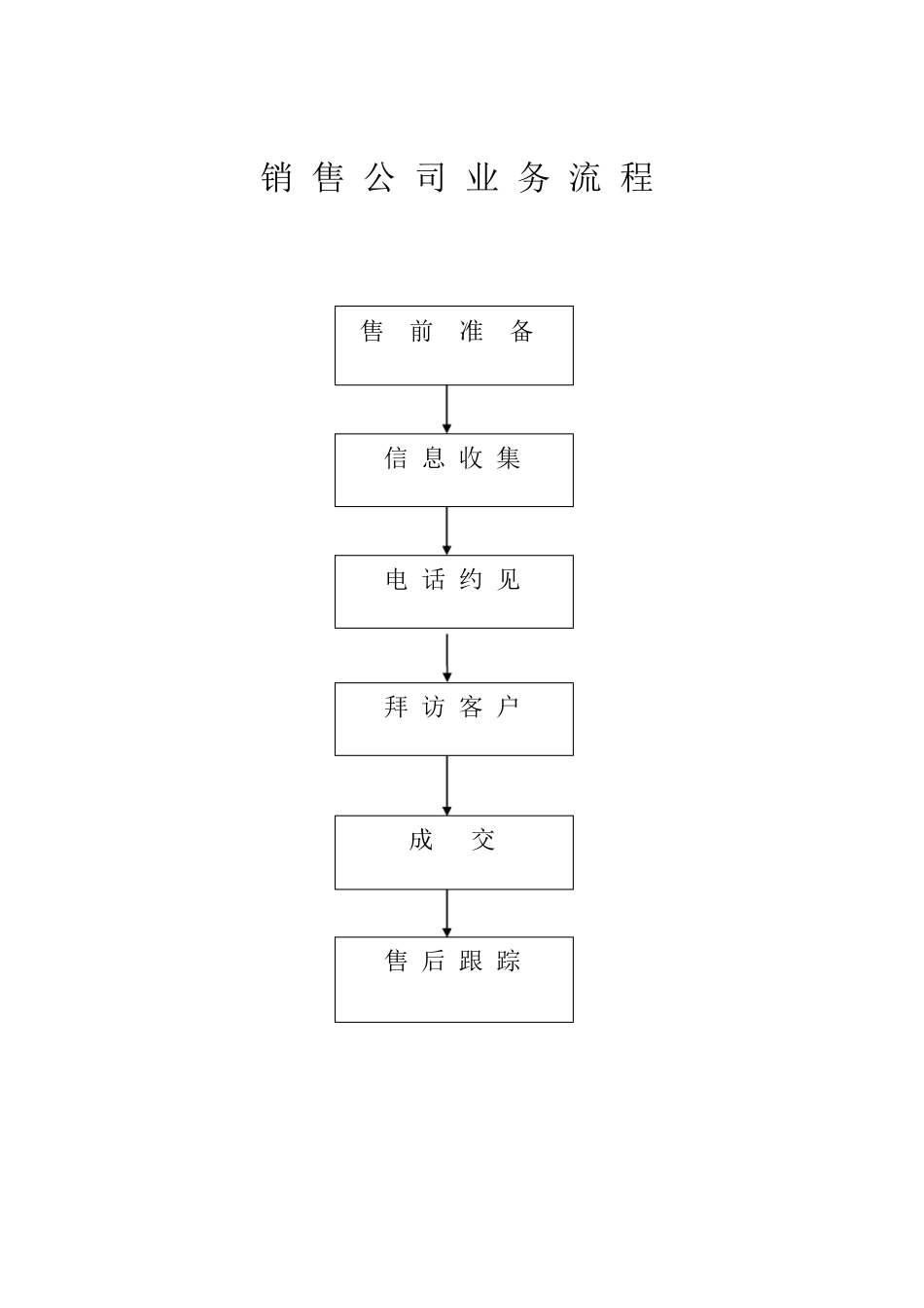 医药销售公司业务流程_第1页