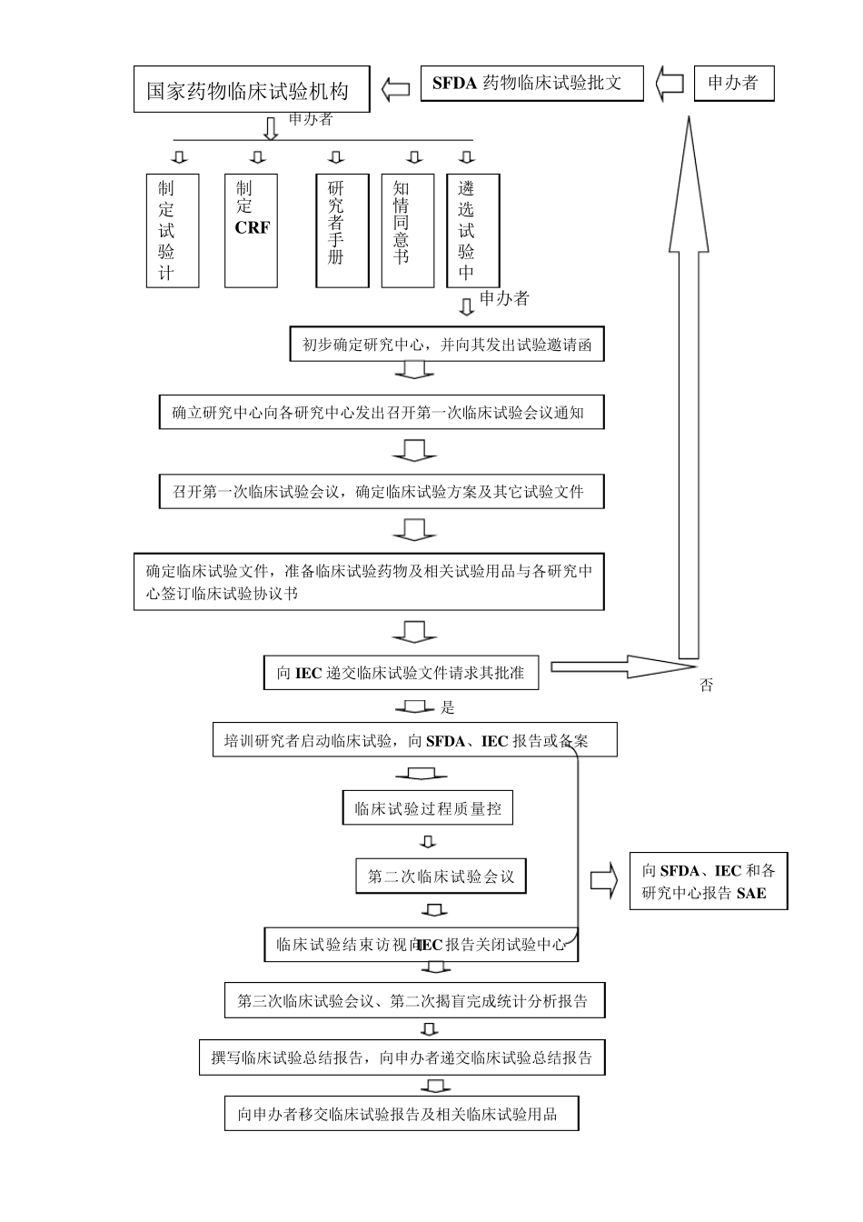 医院GCP认证标准文件_第2页