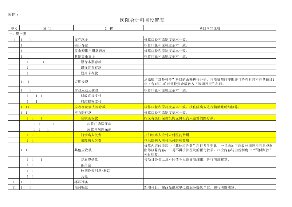 医院会计科目设置表_第1页