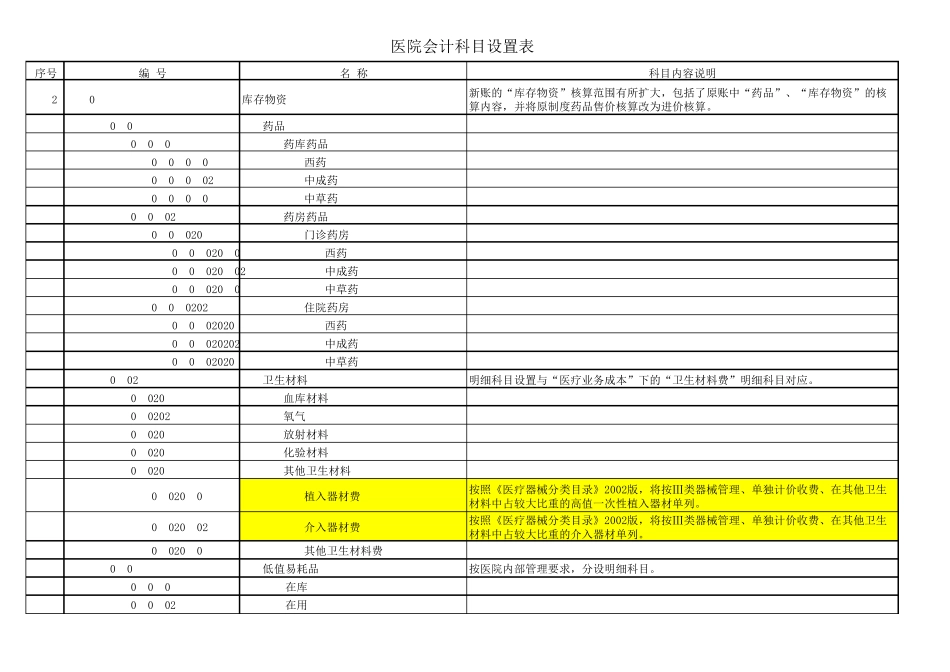 医院会计科目设置表_第2页