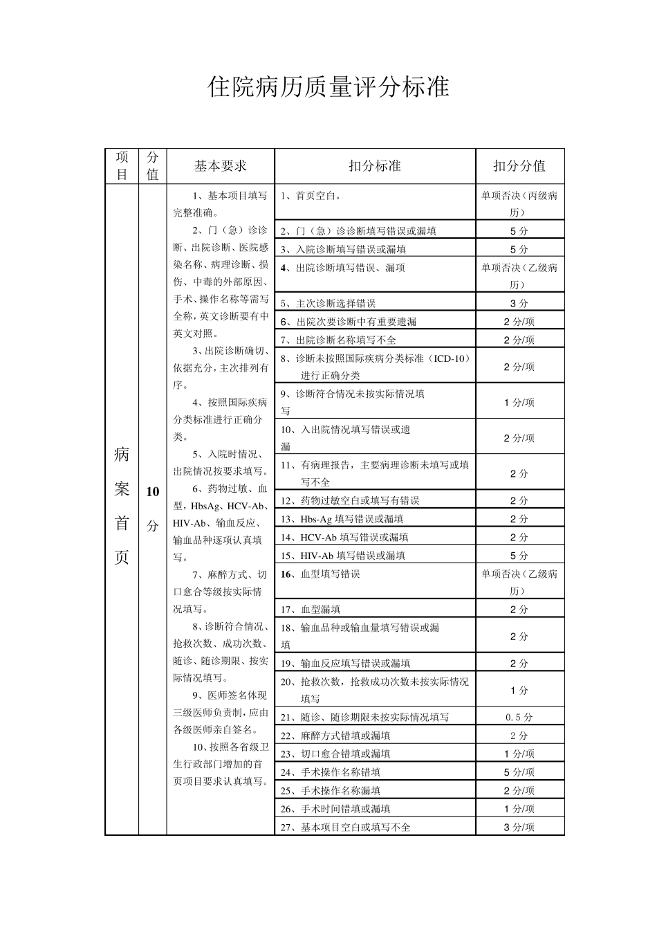 医院住院病历质量评分标准_第1页
