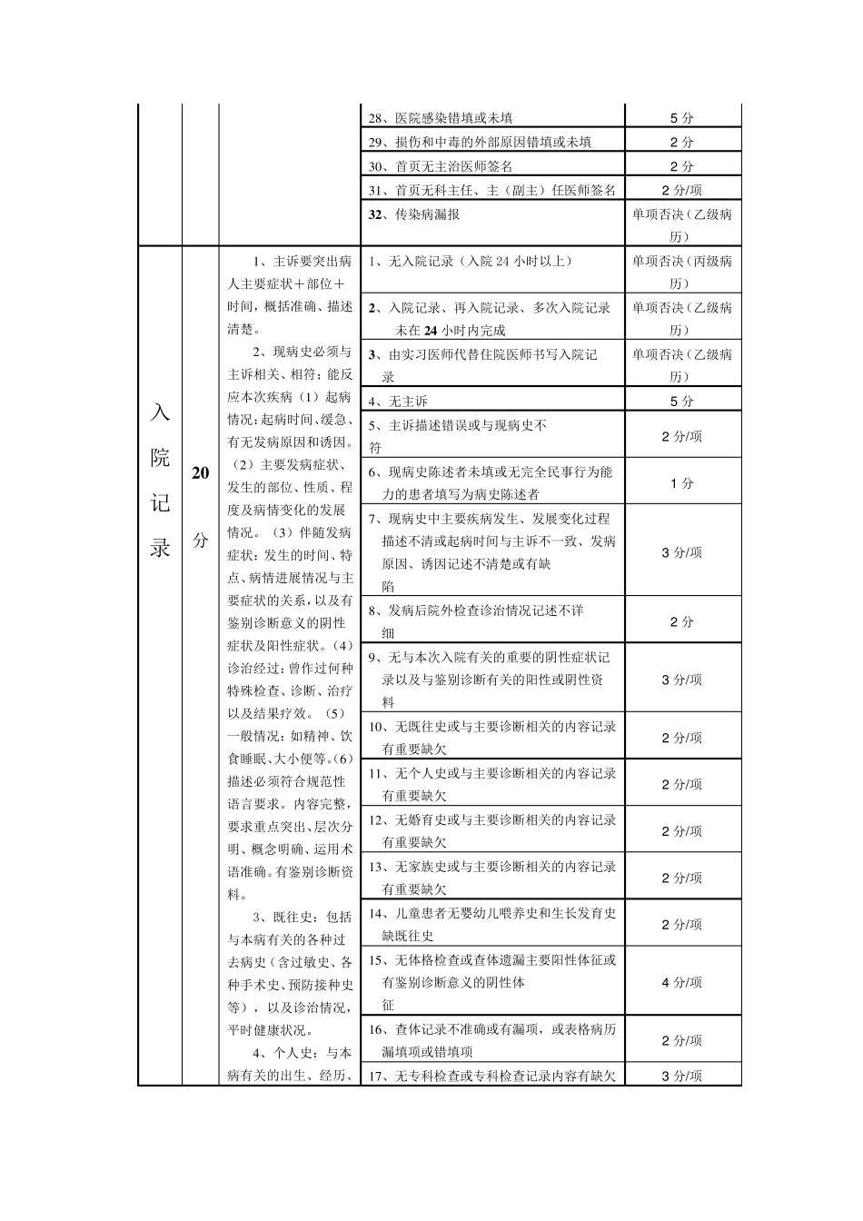 医院住院病历质量评分标准_第2页