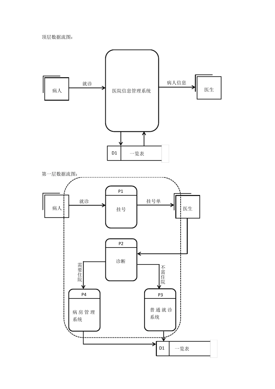 医院信息管理系统数据流图_第1页