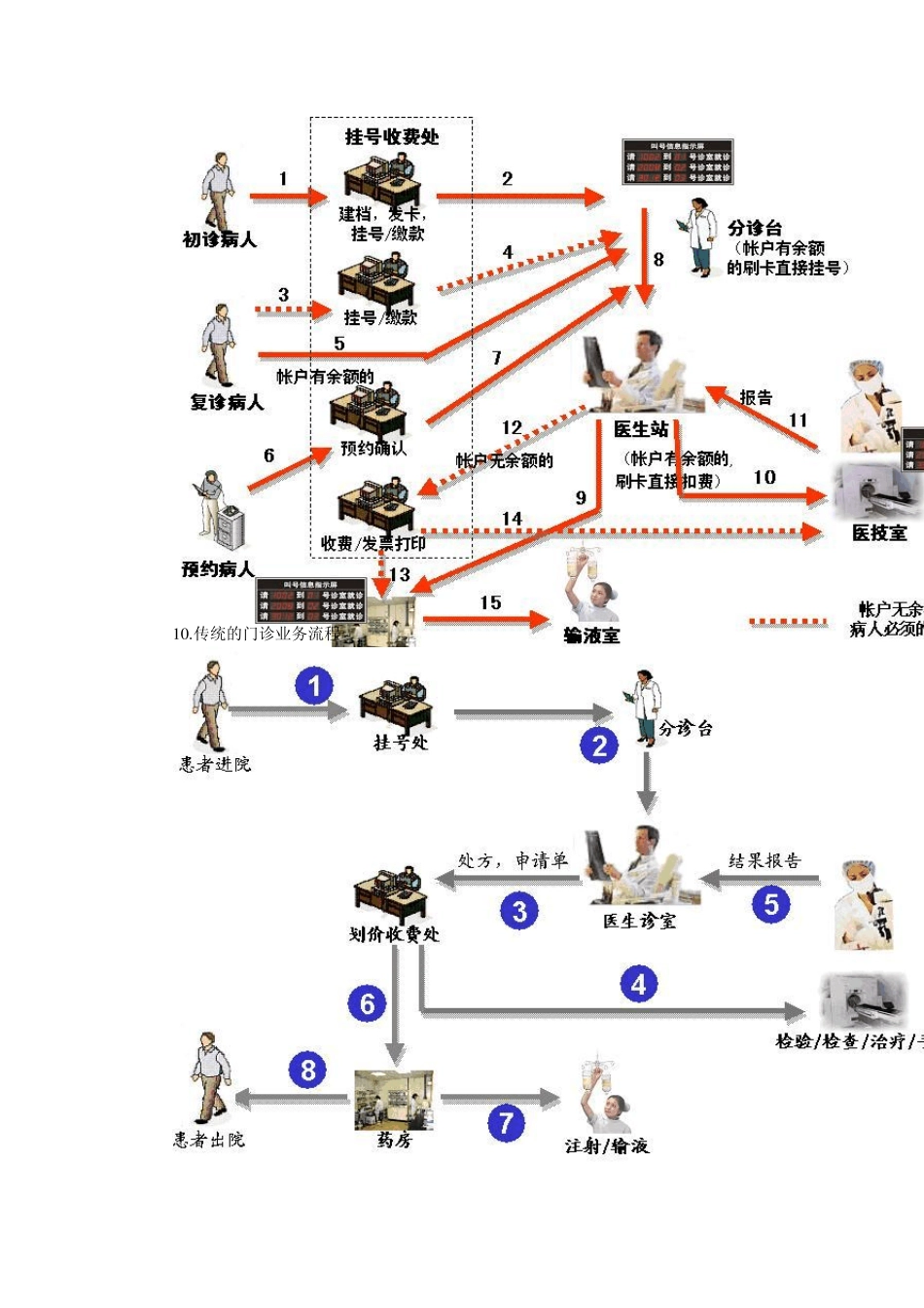 医院信息系统总结_第2页